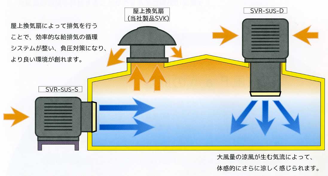 大切な人へのギフト探し 三和式ベンチレーター SANWAVENTI ルーフファン 強制換気用 SVK400S