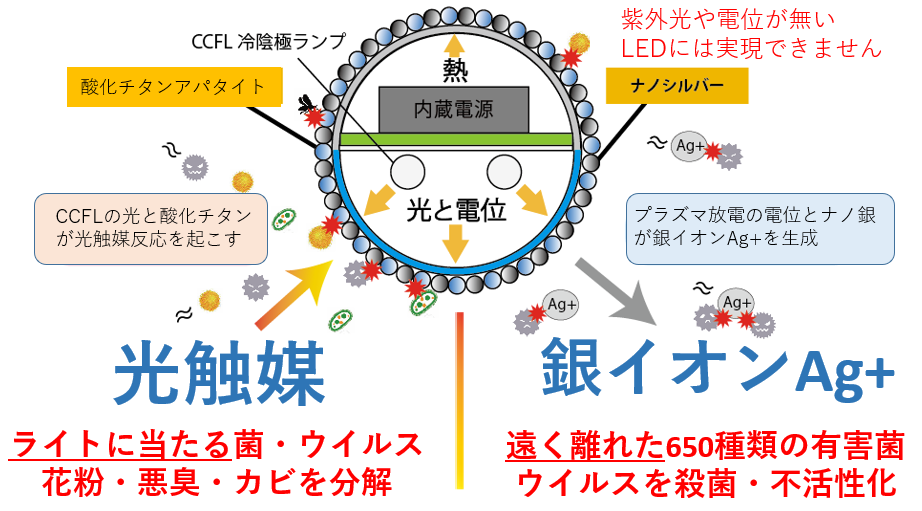 □aiSaveの抗菌メカニズム